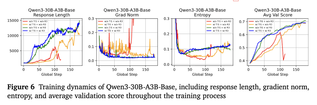 ▲ wen3-30B-A3B-Base 锻真金不怕火动态