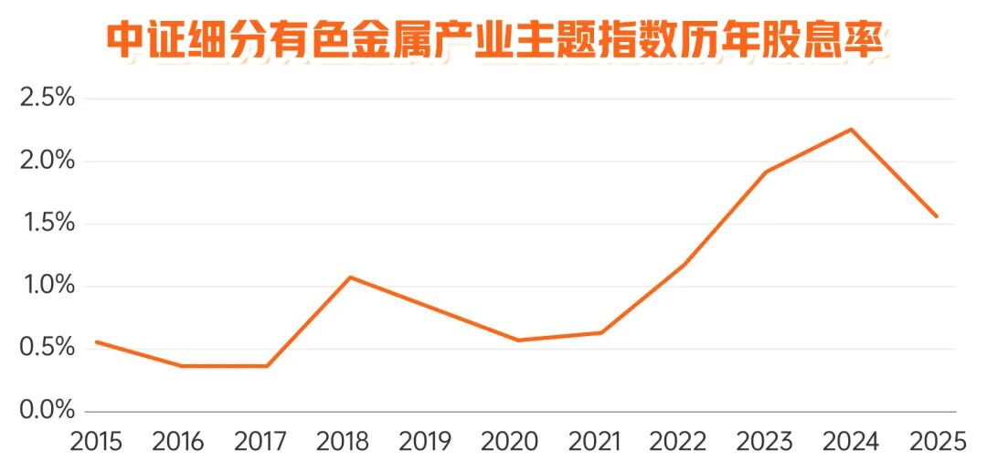 数据来源：Wind，2015/12/31-2025/10/9