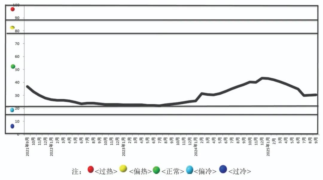 图1  中国有色金属产业景气指数趋势图