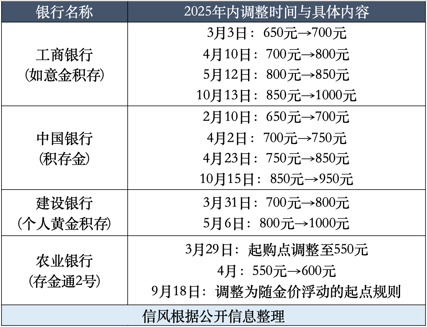 银行黄金定投进入“千元时代”，多家大行提示投资风险