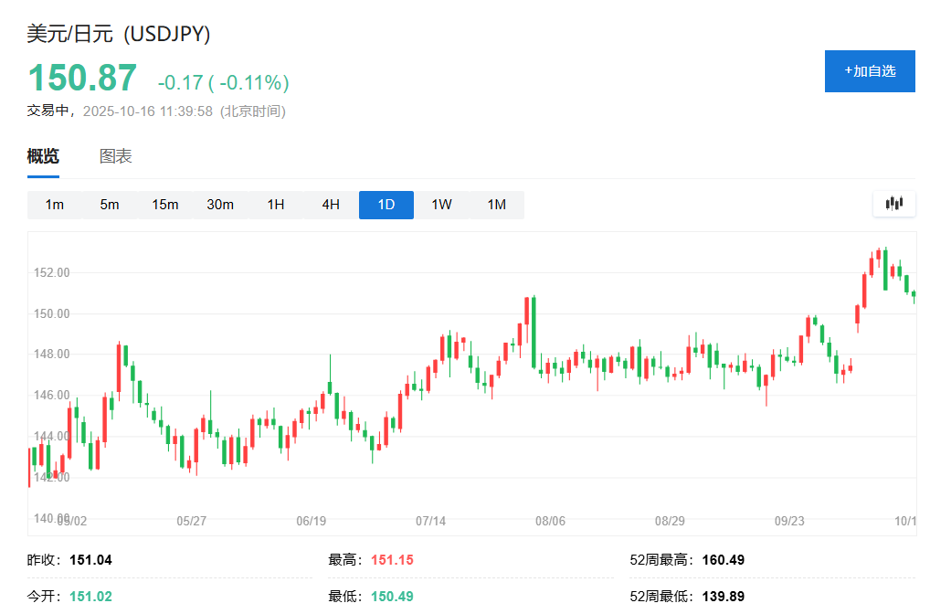 贝森特：只要日本央行措施得当，日元将处于合理位置
