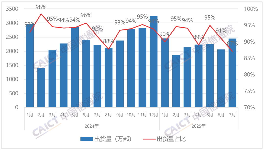 ▲ 国内智能手机出货量及占比
