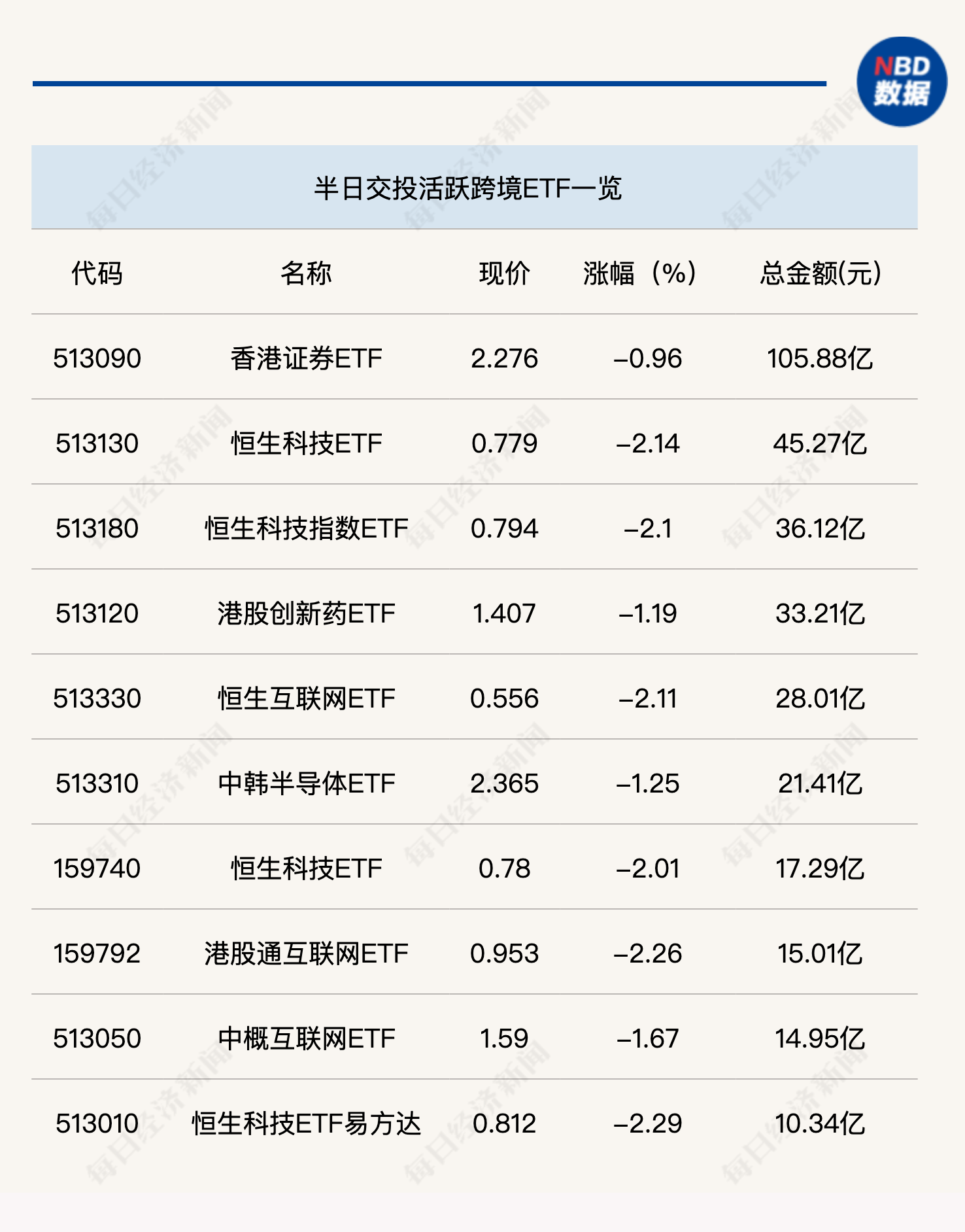 行业ETF风向标丨香港证券ETF半日成交额再破百亿元，多只黄金股ETF半日涨幅超1%