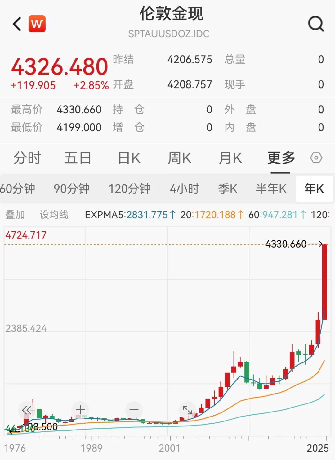 黄金4300美元避险需求激增！