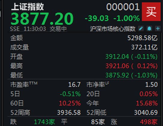 快手短视频:福禄一卡通回收-科技股集体回调，沪指半日下跌1%