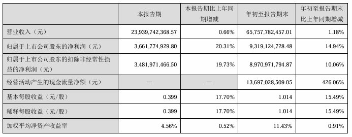 海康威视：前三季度净利润 93.19 亿同比增长 14.94%，中期分红 36.66 亿
