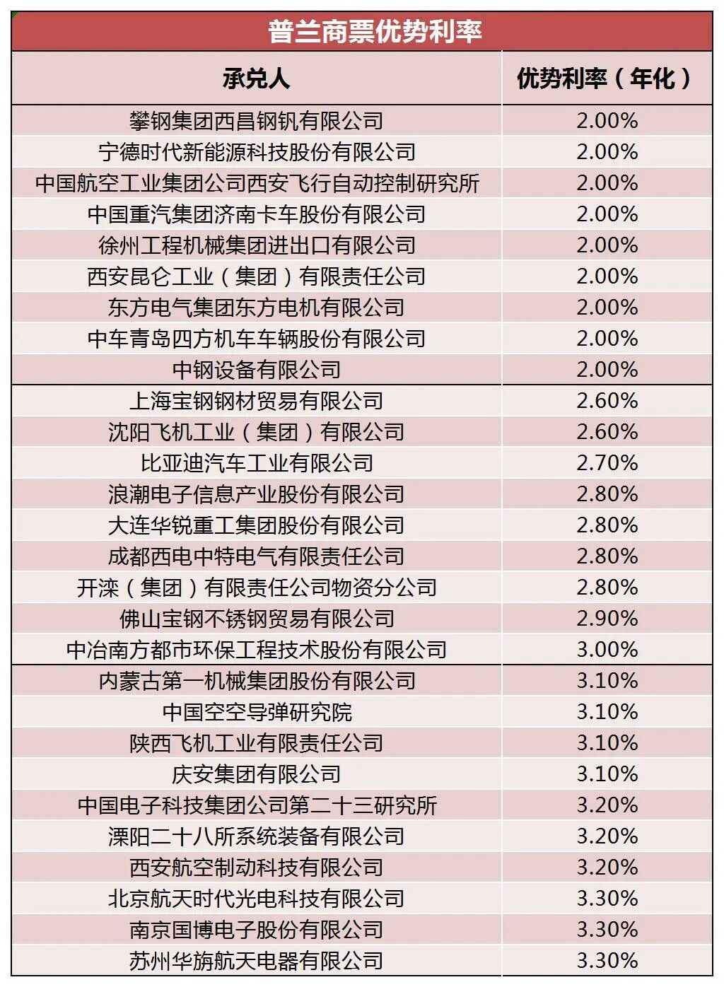 数据来源：普兰金服