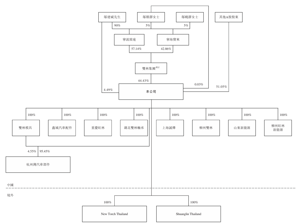 图4：双林股份股权结构