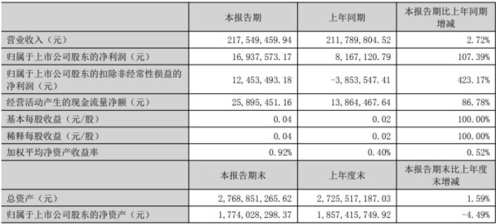 （来源：公司财报）
