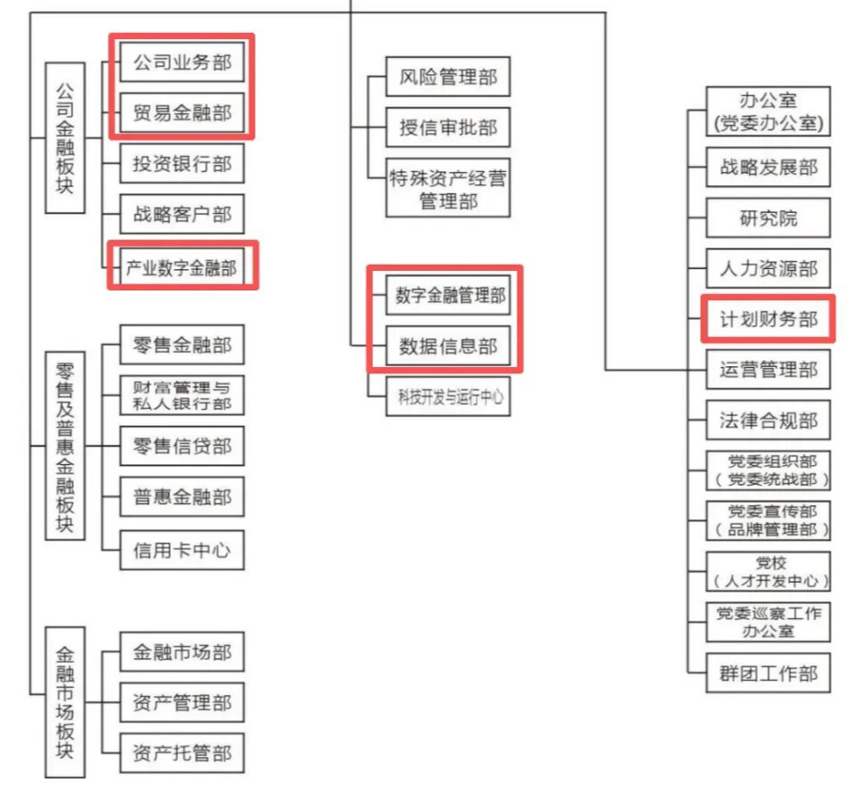 华夏银行总行组织机构优化及相关人事调整