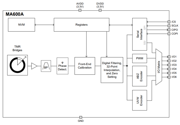 图7 MA600A 应用框图