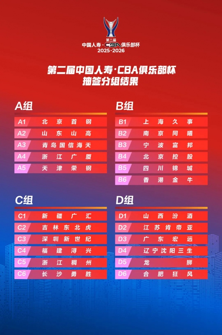 东方体育日报：上海男篮抽中“上上签” 想从B组突围难度并不算大