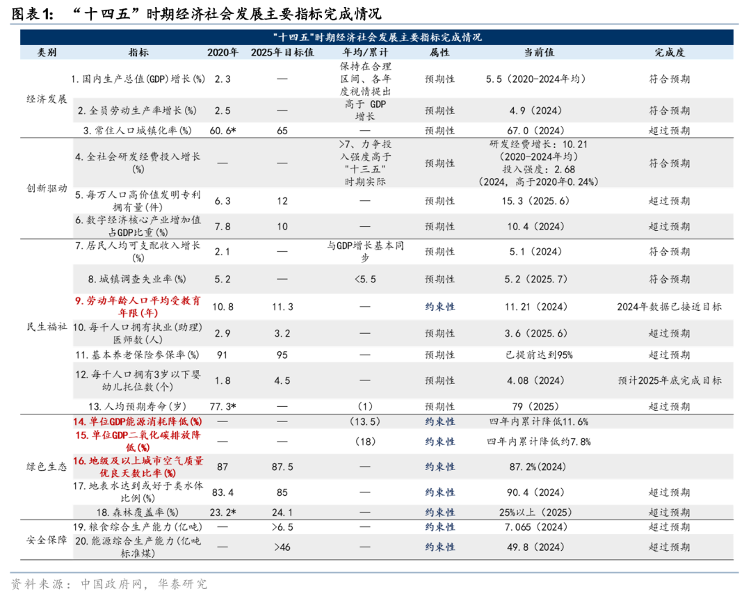 华泰| “十五五”前瞻（一）：增长、供需与结构性改革的现实与未来