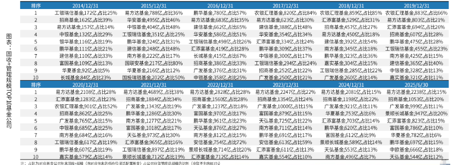 数据来源:Wind,国金证券研究所;规模统计截至2025年6月末