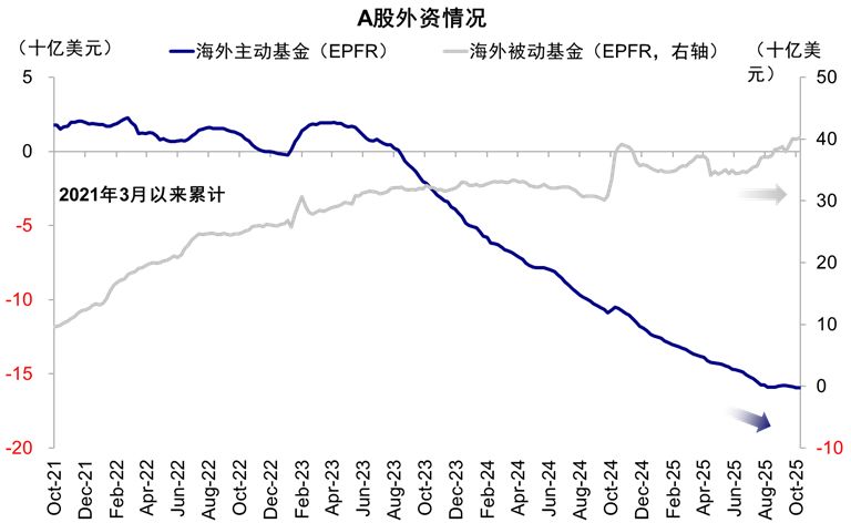 數(shù)據(jù)來(lái)源：EPFR,中金公司