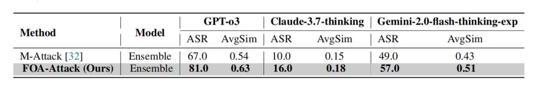 表 3：在不同推理增强模型上的攻击成功率（ASR）和语义相似度（AvgSim）