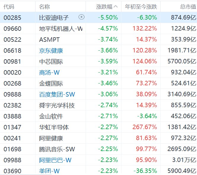 港股科技股集体走弱，恒生科技指数跌超2%|港股_新浪财经_新浪网