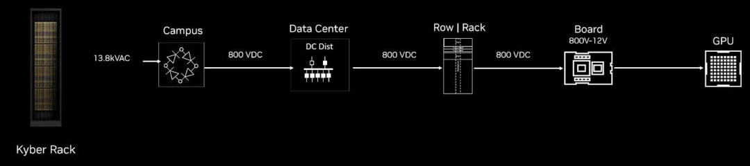▲NVIDIA Kyber 机架供电示意图