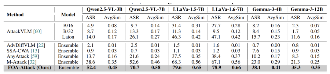 表 1：在不同开源模型上的攻击成功率（ASR）与语义相似度（AvgSim）