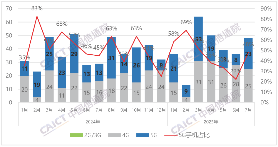 ▲ 国内手机上市新机型数量及 5G 手机占比