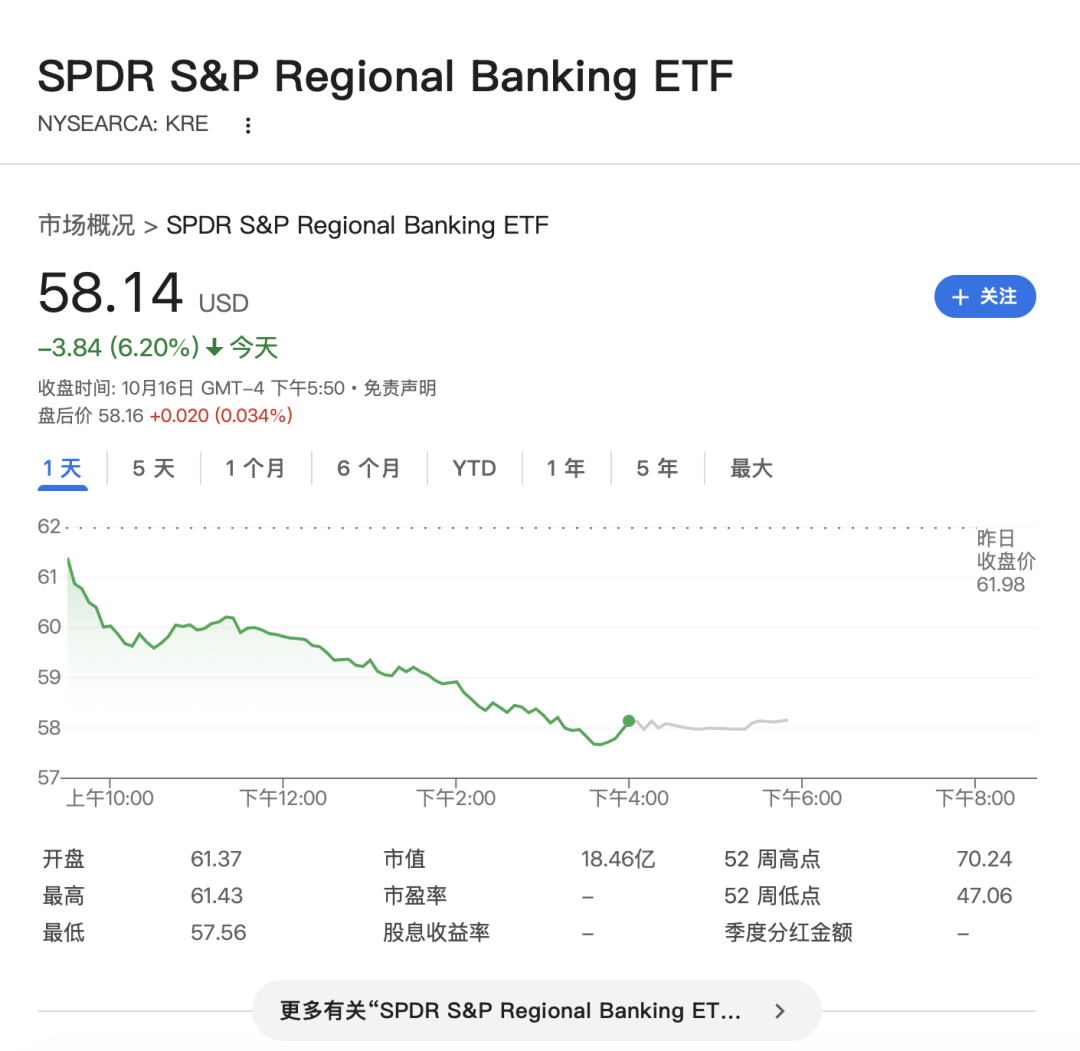 两银行信用危机触发抛售，盘中美地区银行指数跌近7%、Jefferies跌11%