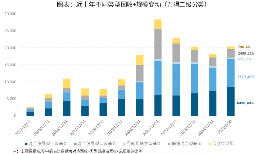 数据来源:Wind,国金证券研究所;规模统计截至2025年6月末