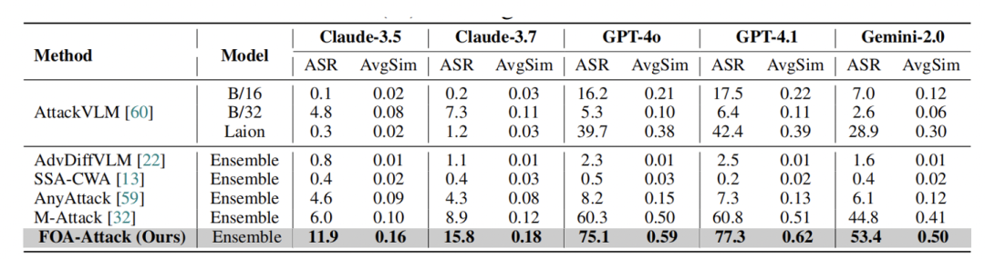 表 2：在不同闭源模型上的攻击成功率（ASR）和语义相似度（AvgSim）
