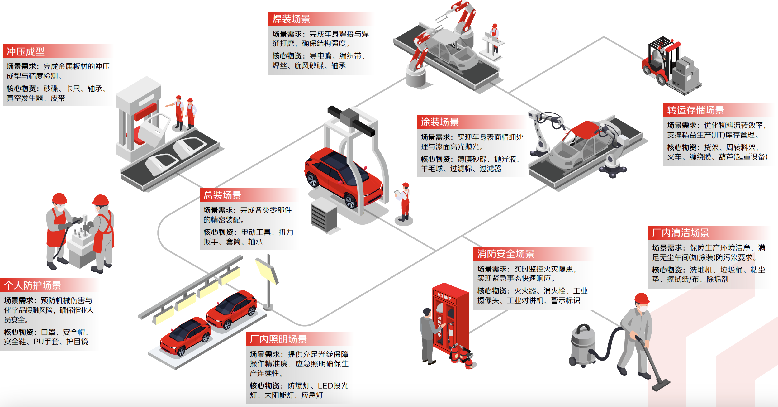 京东工业汽车制造场景解决方案手册中对细分场景的分析