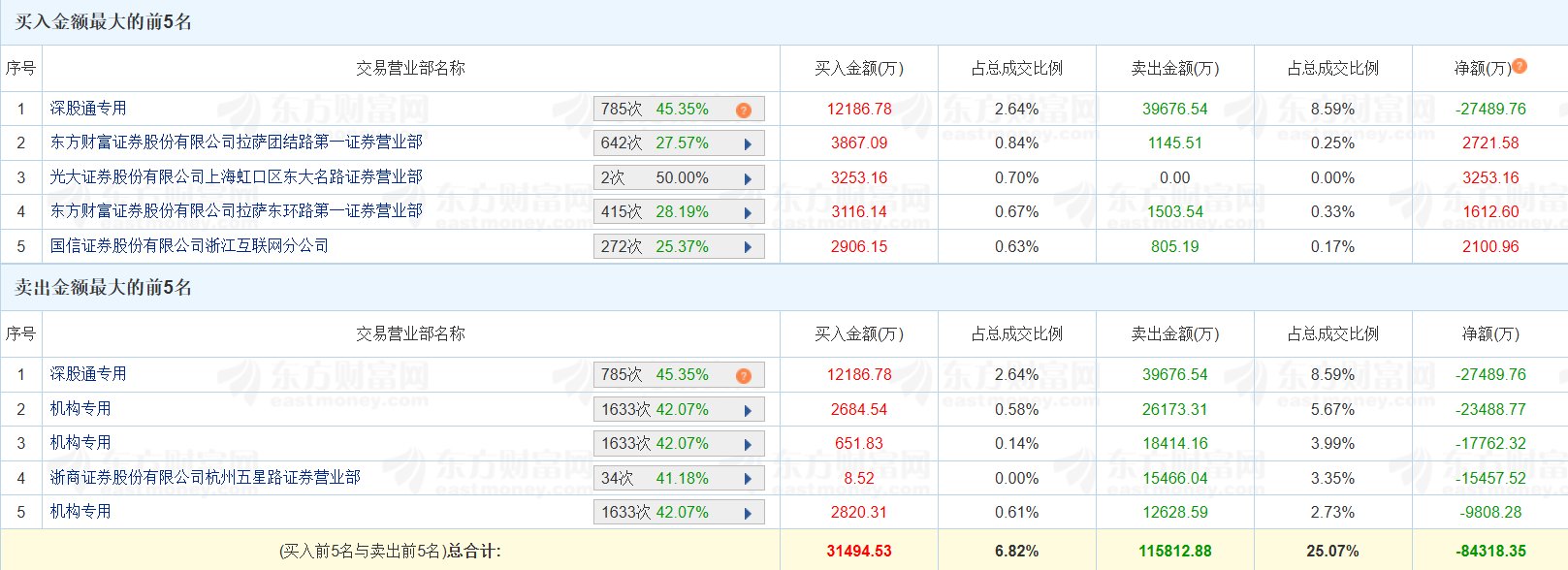 龙虎榜丨英维克跌停，深股通净卖出2.75亿元，三机构净卖出5.72亿元