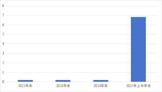 数据来源：浙商证券年报