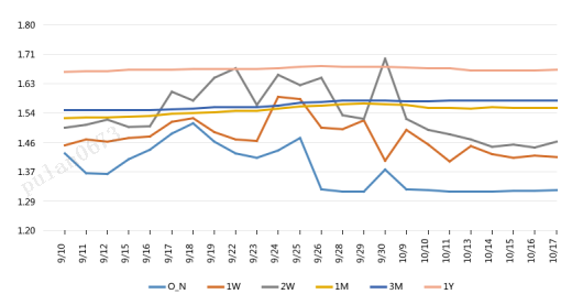 来源：银行间同业拆借中心   整理：普兰数据
