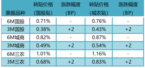 数据来源：普兰金服