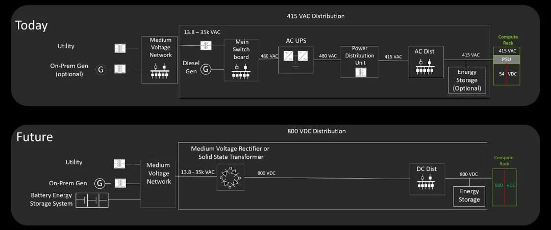 ▲从415 VAC（上）到 800 VDC 配电（下）