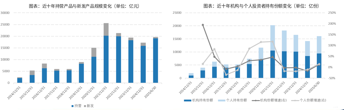 数据来源:Wind,国金证券研究所;规模统计截至2025年6月末