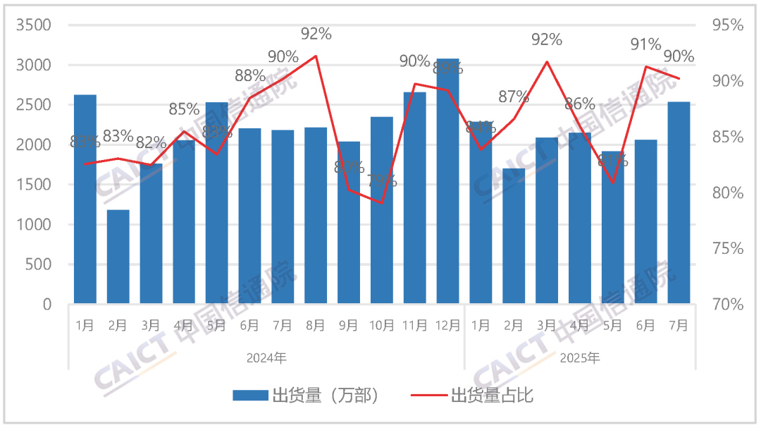▲ 国产品牌手机出货量及占比