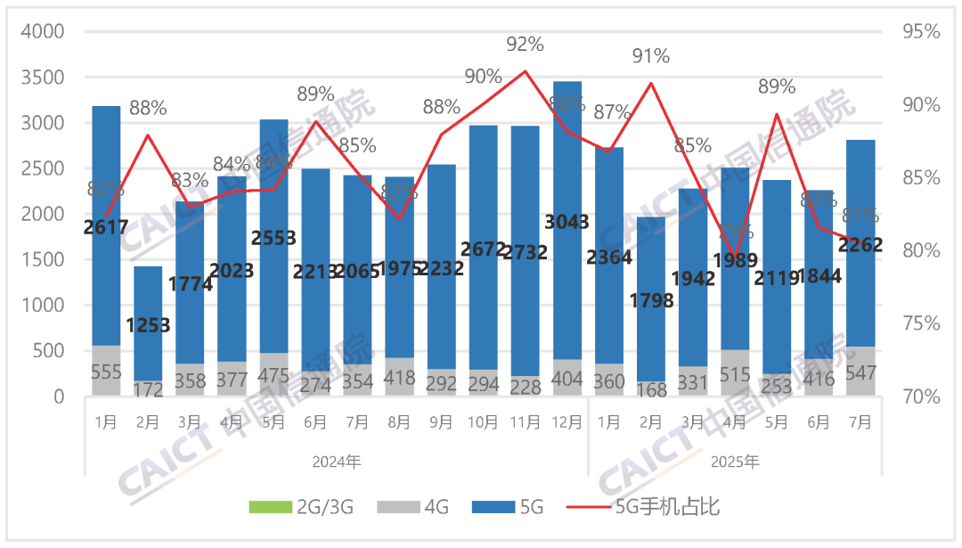 ▲ 国内手机市场出货量及 5G 手机占比