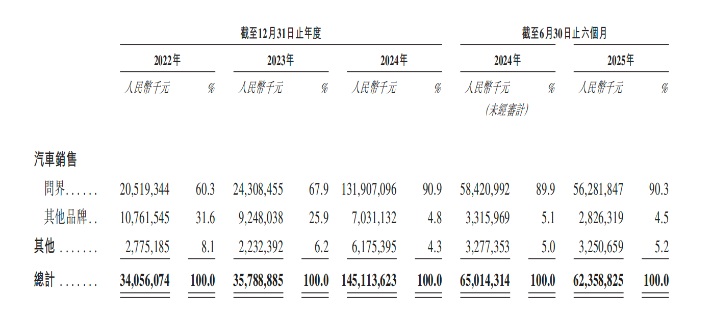 （赛力斯旗下问界和其他品牌的营收贡献，来源：赛力斯招股书）