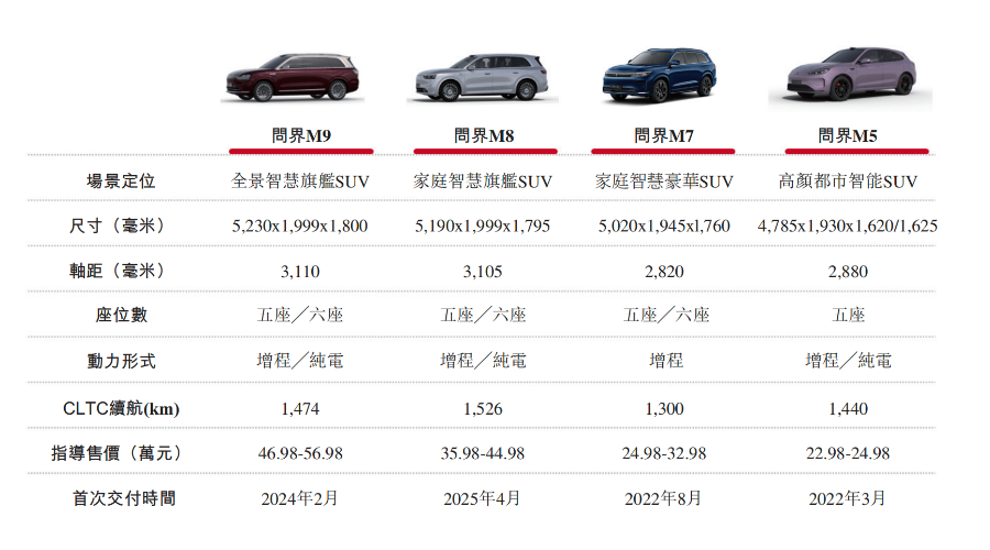 赛力斯想向资本市场证明，自己不止一个“造车”的价钱