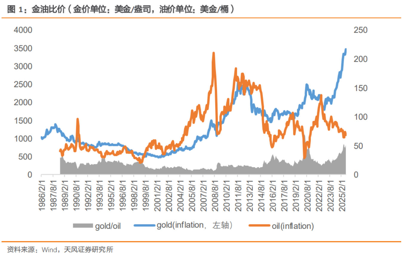 天风证券：当前金油比价为历史次高极值回归后预计4-5个月金价见顶