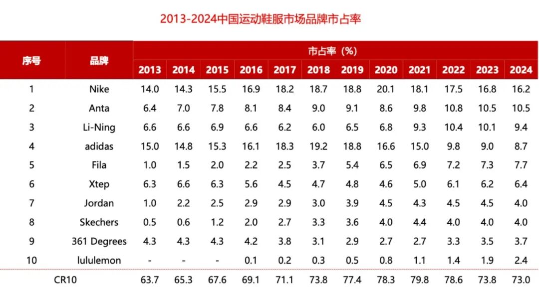 國內(nèi)前十大運(yùn)動品牌中，運(yùn)動國產(chǎn)品牌數(shù)占50%。市場數(shù)據(jù)來源：歐睿，長江證券/制圖