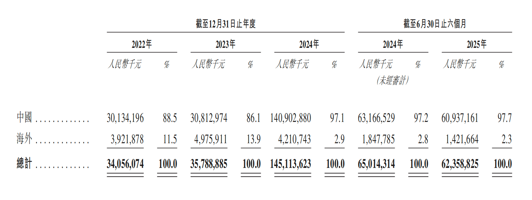 （赛力斯分市场收入，来源：赛力斯招股书）