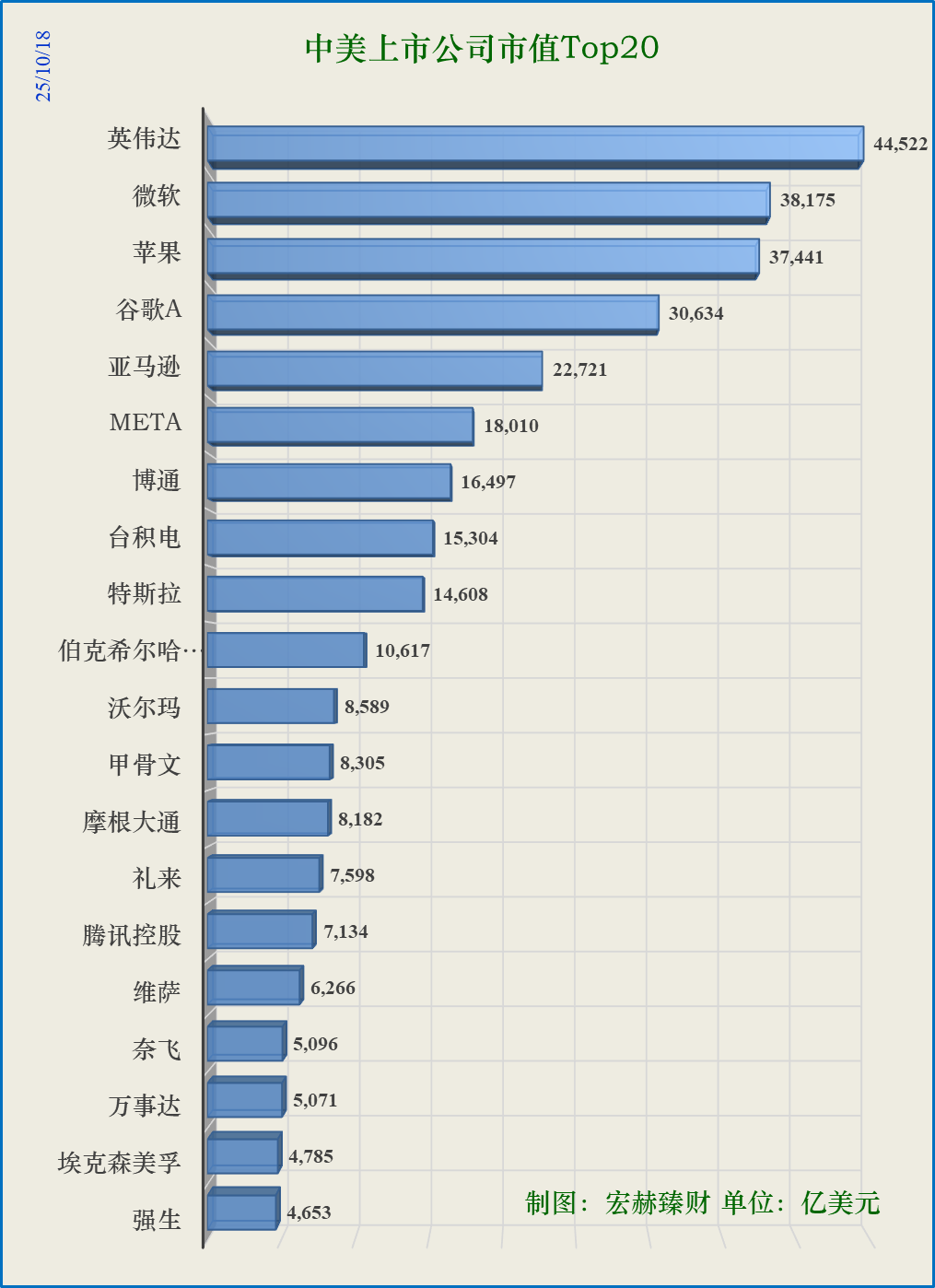 周览·市值| 中美上市公司市值Top20