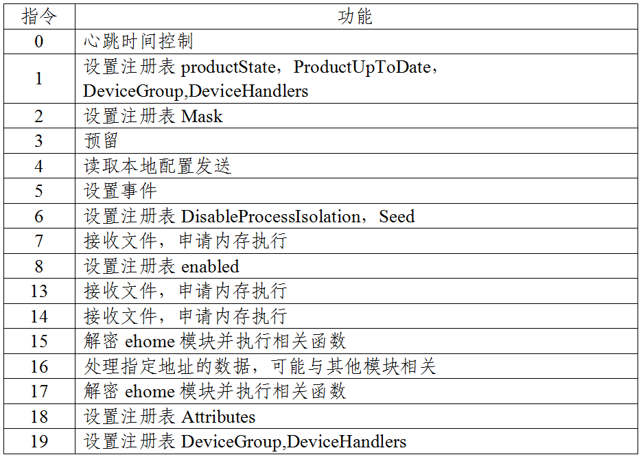 ▲ “eHome_0cx”功能