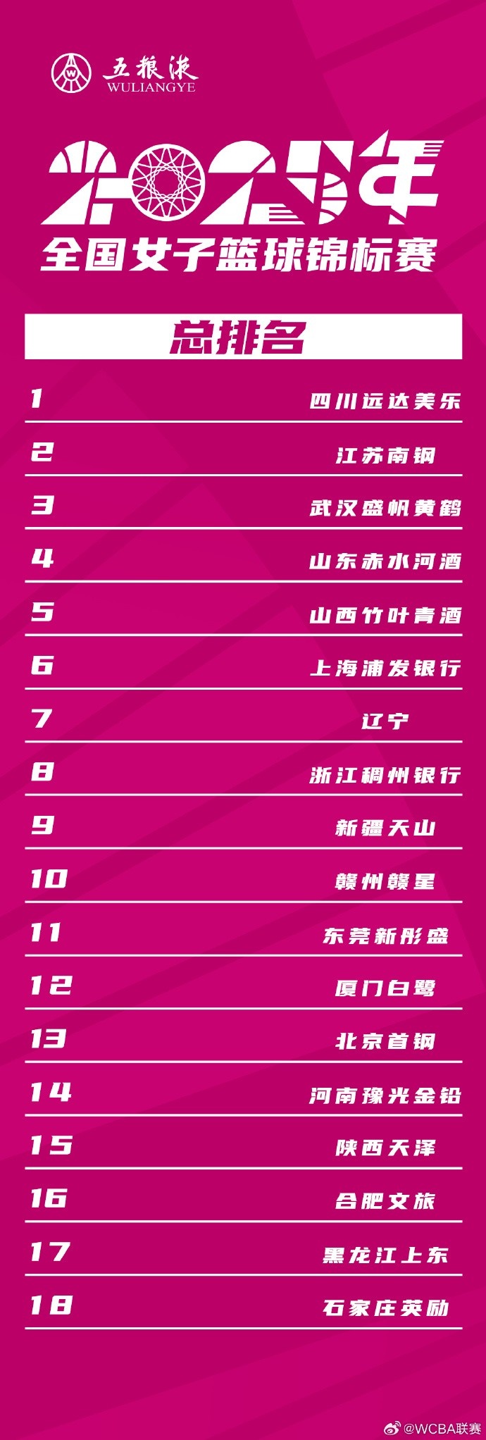 全国女篮锦标赛具体排名：四川第1 江苏第2 武汉第3 山东第4