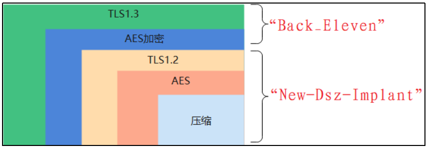 ▲ 嵌套加密模式