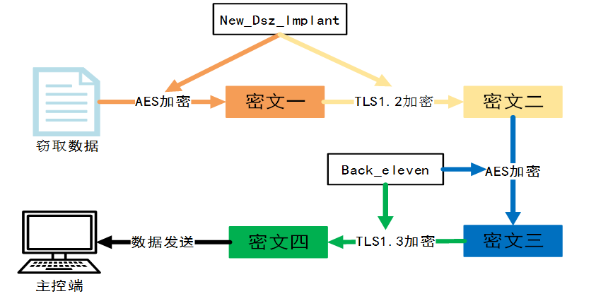 ▲ 网攻武器加密模式