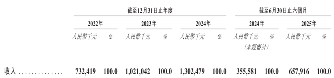 图 / 坦博尔招股书