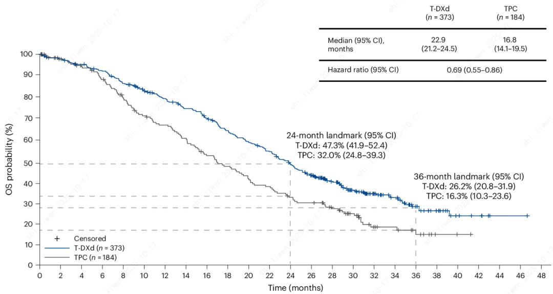 pta在医学上什么意思死亡风险降低近1／3，更多乳腺癌患者从靶向药中获益！《自然-医学》发表重磅ADC长期疗效数据_https://www.jmylbn.com_新闻资讯_第2张