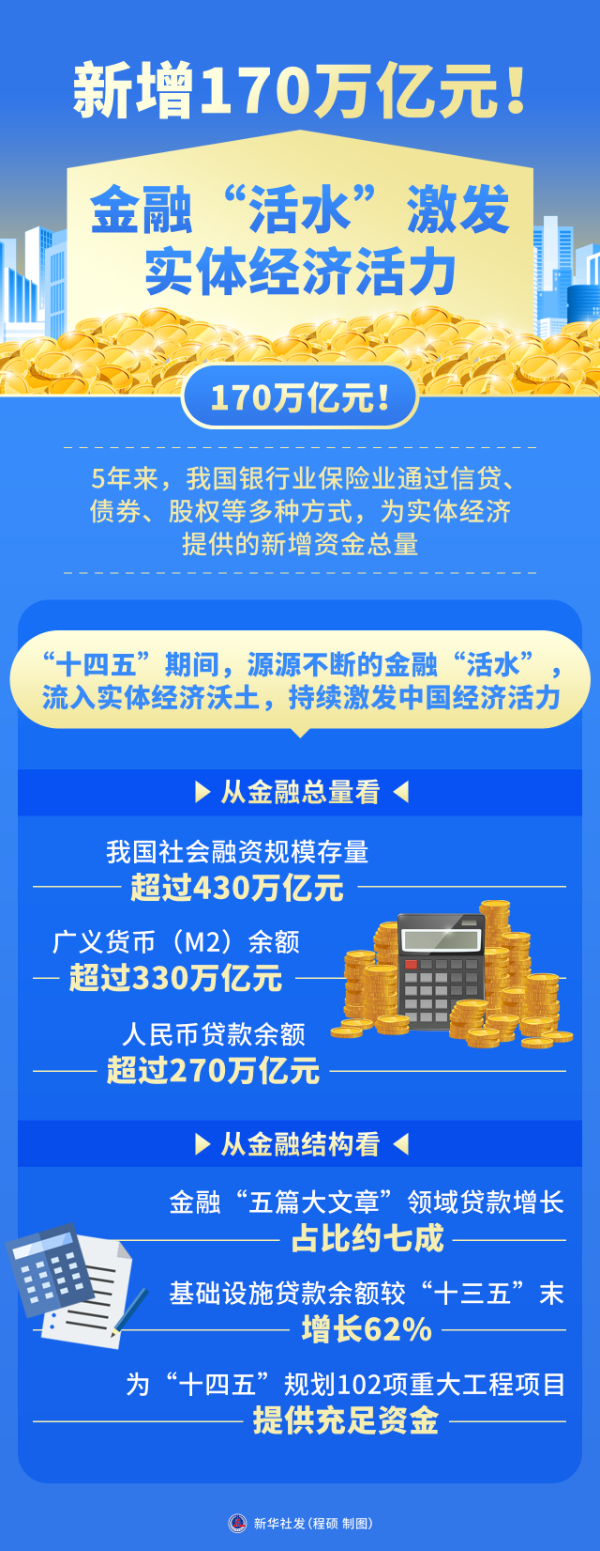 新华鲜报·“十四五”亮点丨新增170万亿元！金融“活水”激发实体经济活力