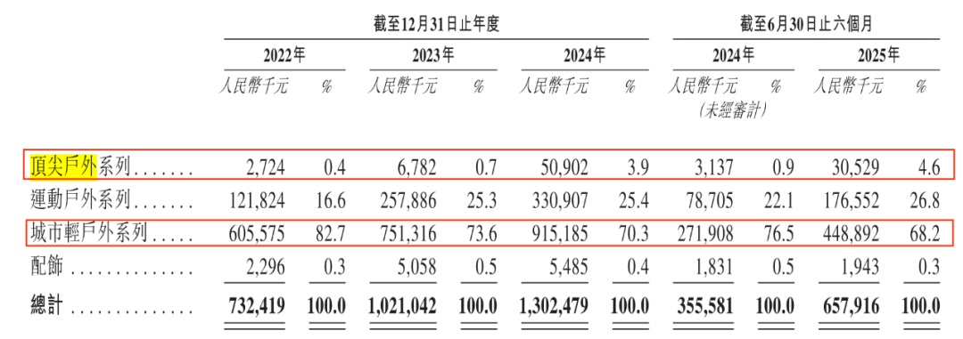 图 / 坦博尔招股书